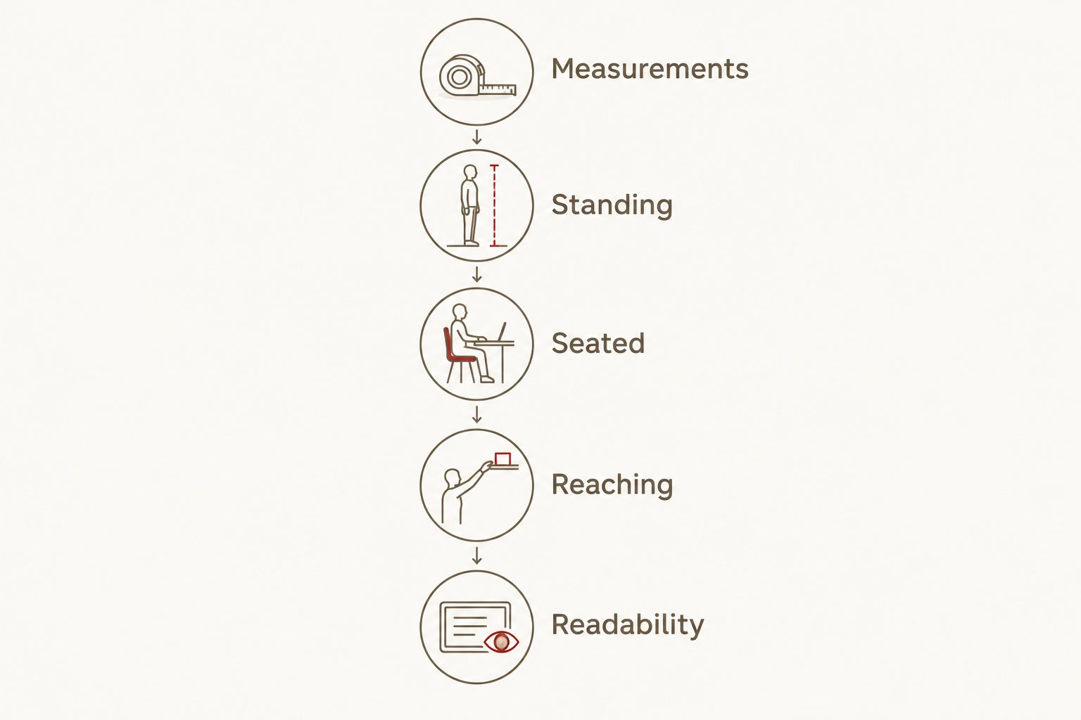 Five garment checks covering measurements, standing, seated, reaching, and readability
