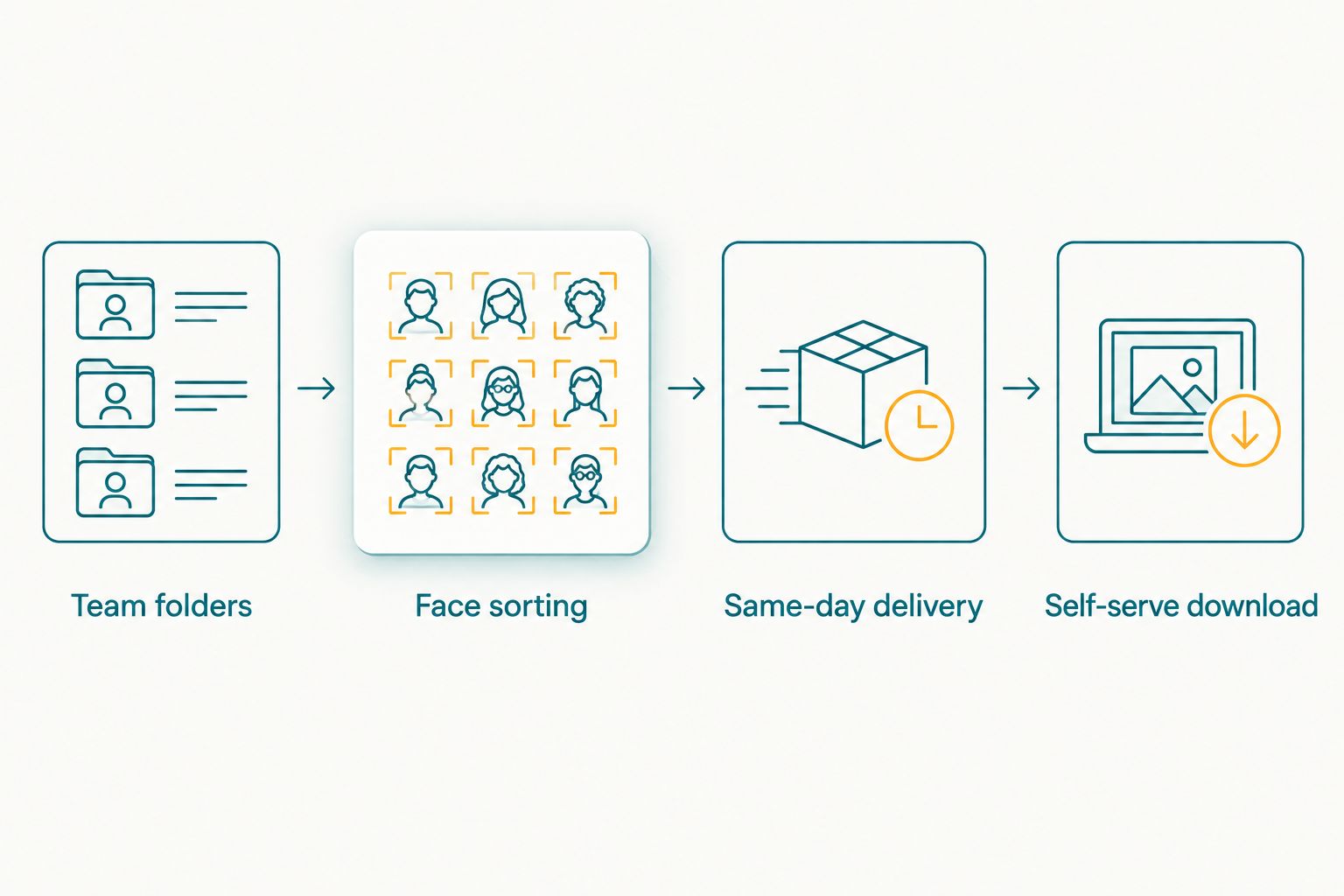 Four-step workflow from team folders to self-serve player download