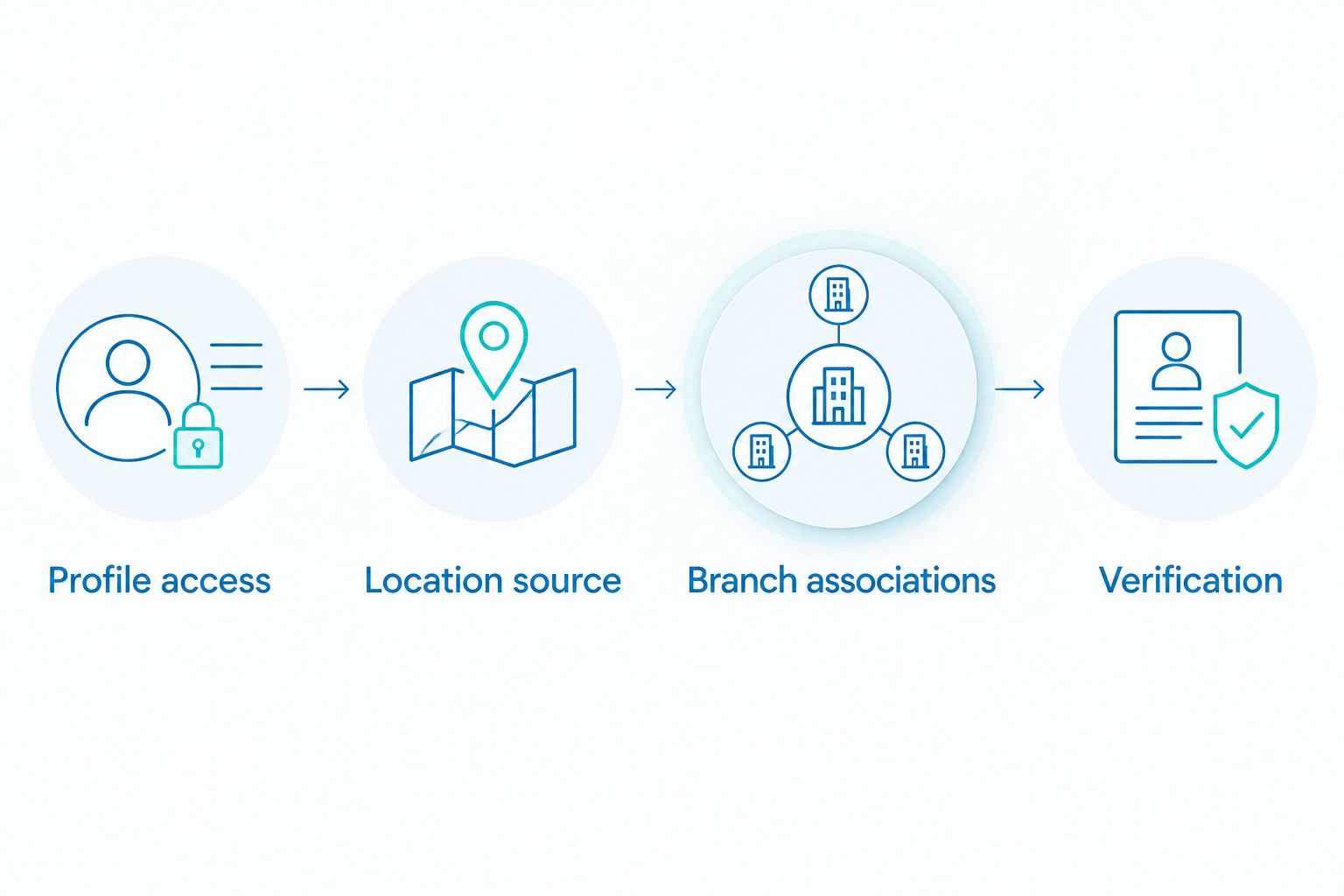 Four configuration units from profile access through location source and branch associations to verification