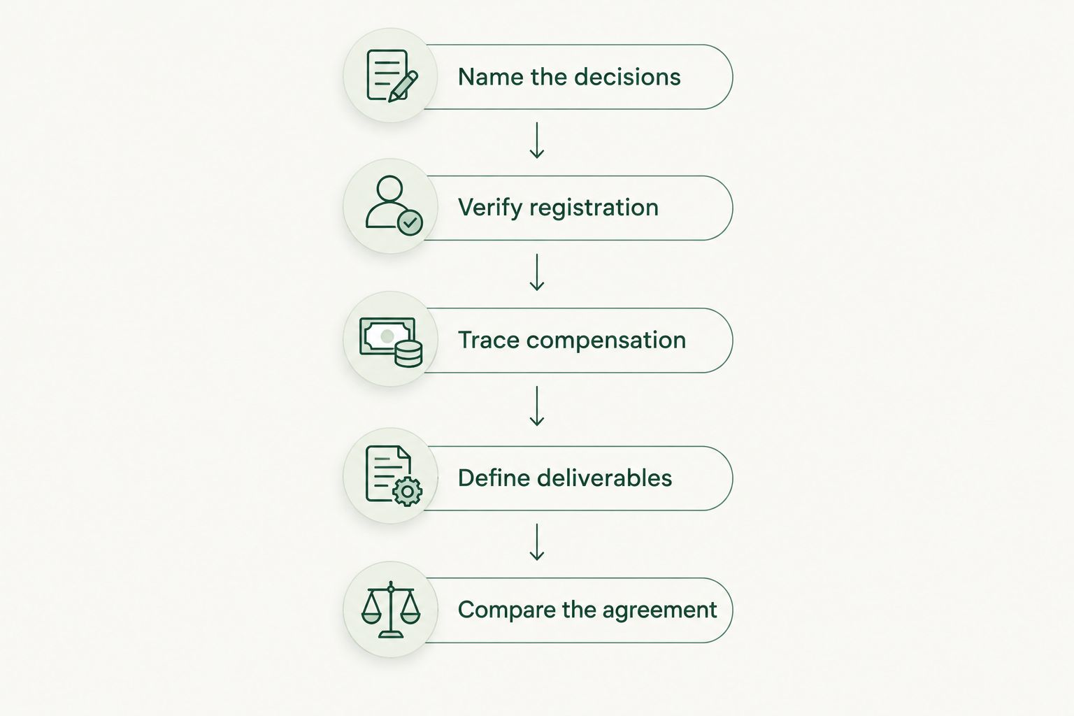 Advisor-selection sequence from defining decisions to comparing the written agreement
