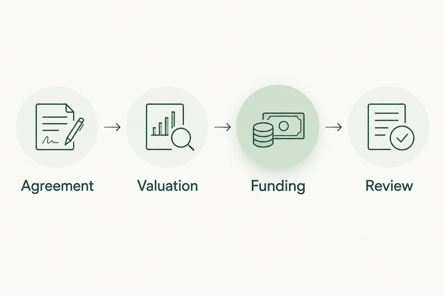 Four-step buy-sell funding review: agreement, valuation, funding, and review.