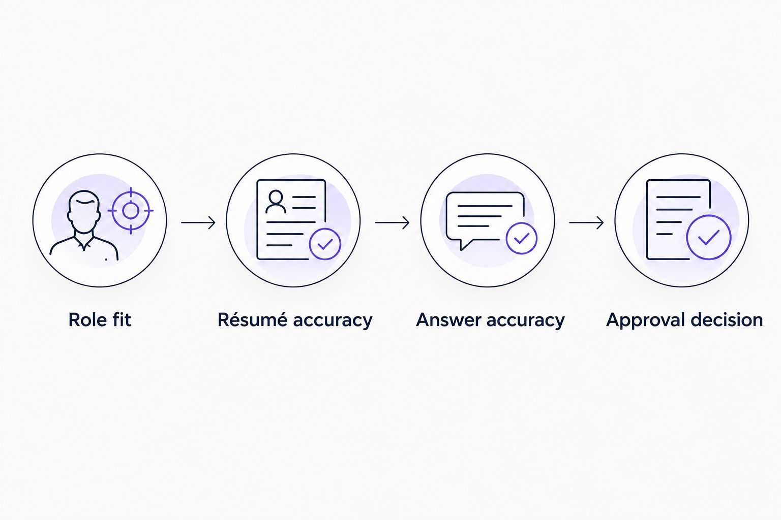 Application review sequence covering role fit, résumé accuracy, answers, and the approval decision.