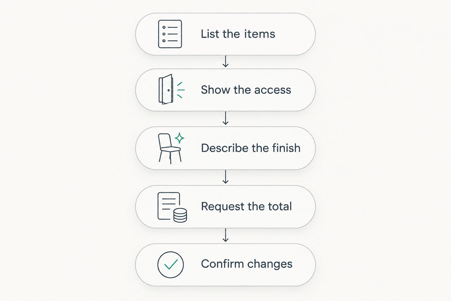 Five steps for requesting a clearly defined junk removal quote
