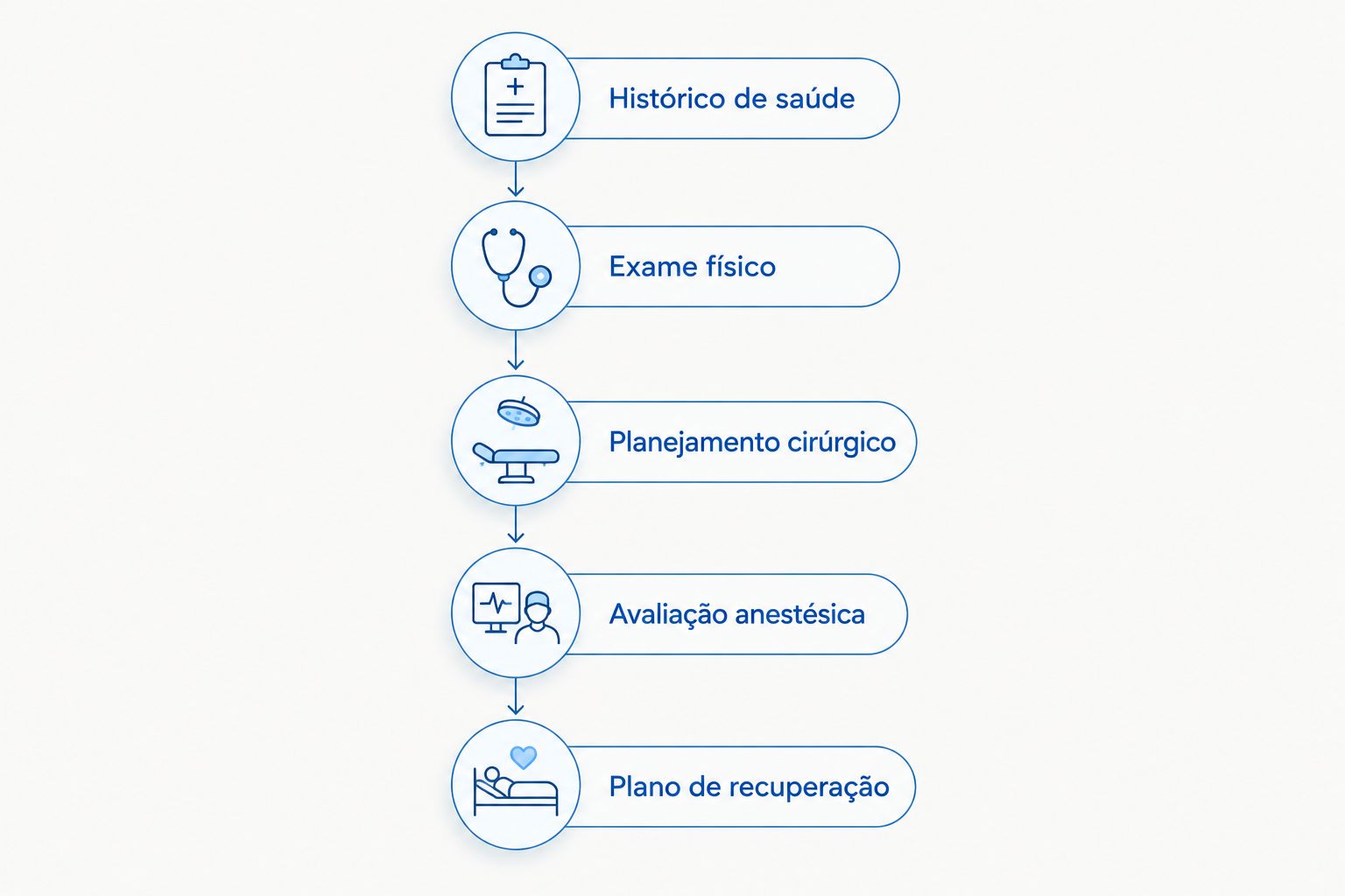 Etapas da avaliação para decidir sobre lipoaspiração e prótese de mama na mesma cirurgia.