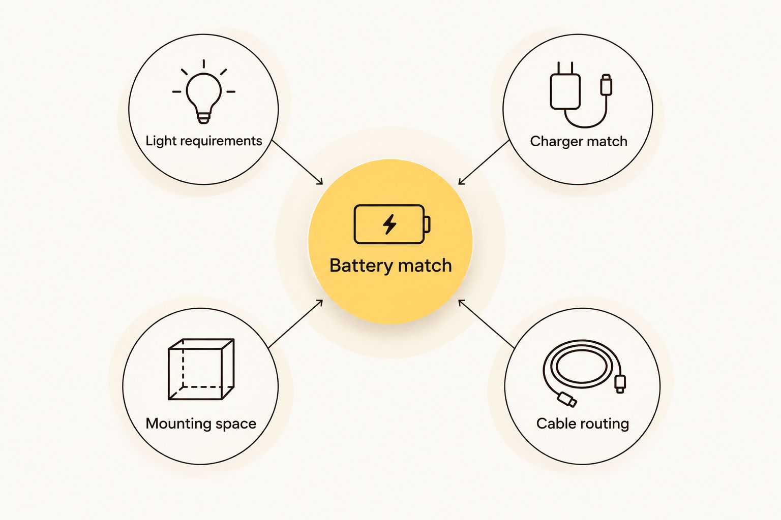 Battery compatibility checks covering the light, charger, mounting space and cable routing