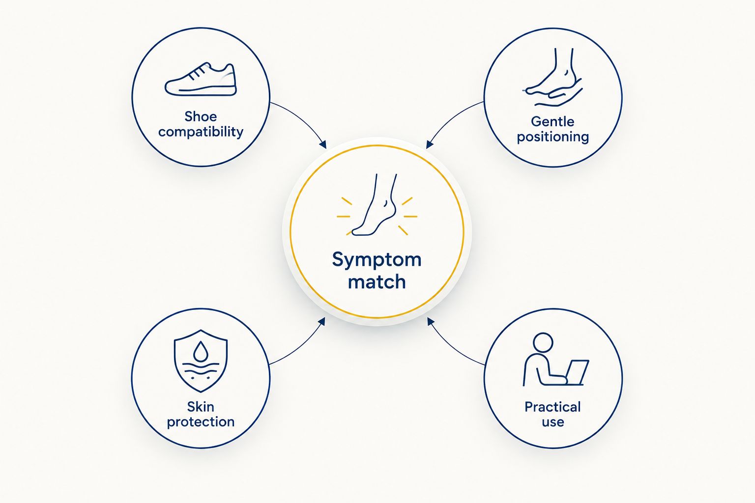 Bunion device selection criteria showing symptom match, shoe fit, gentle positioning, skin protection, and practical use.