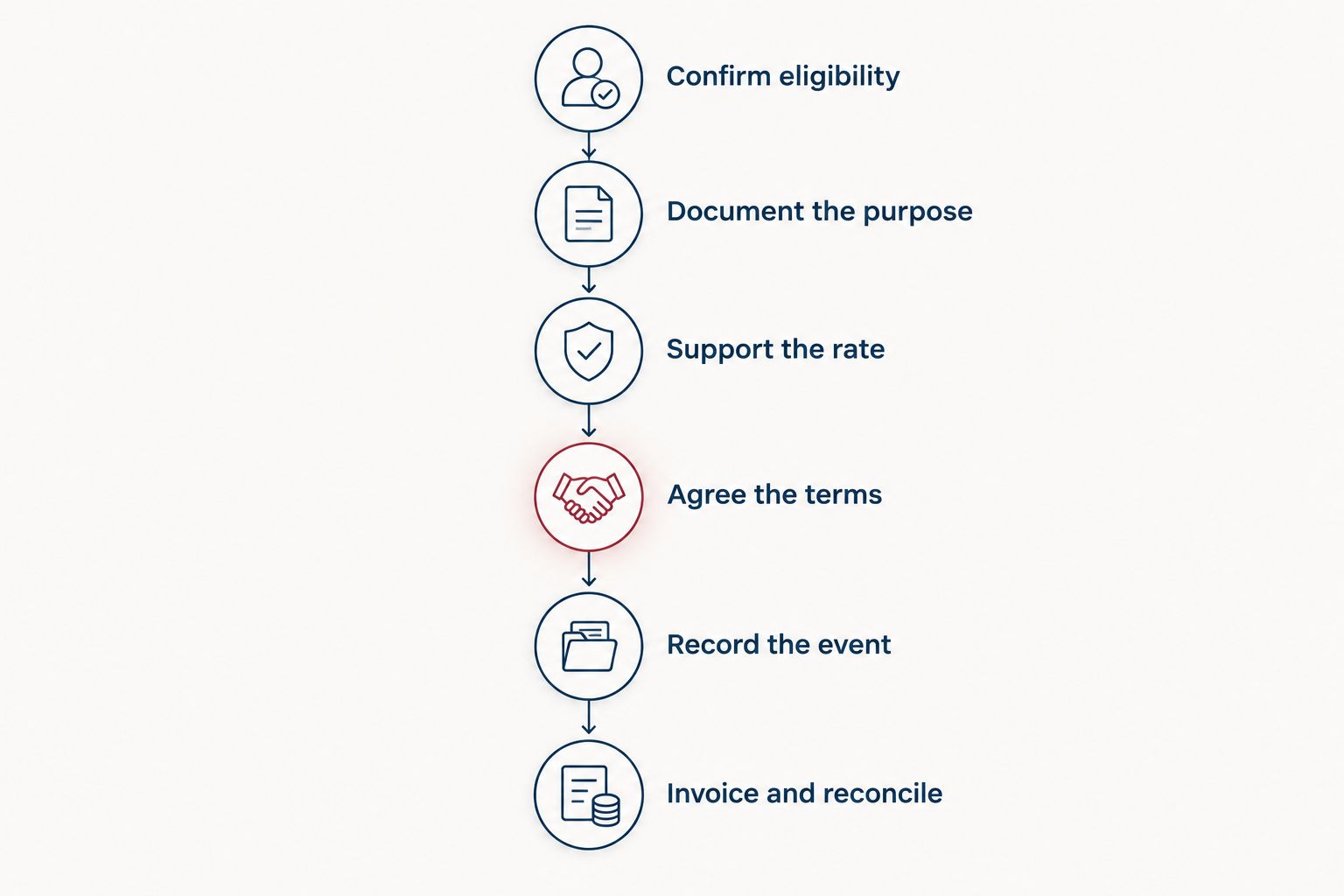 Rental documentation sequence from confirming eligibility through invoicing and reconciliation