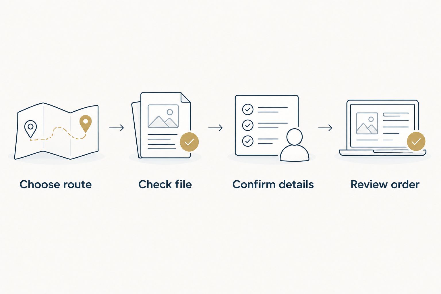 Four steps for preparing a route gift: choose route, check file, confirm details, and review order.