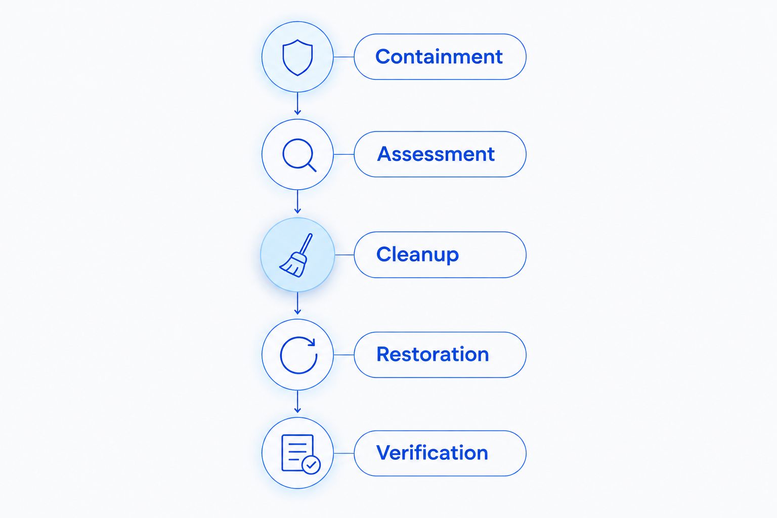 Response stages from containment through assessment, cleanup, restoration, and verification