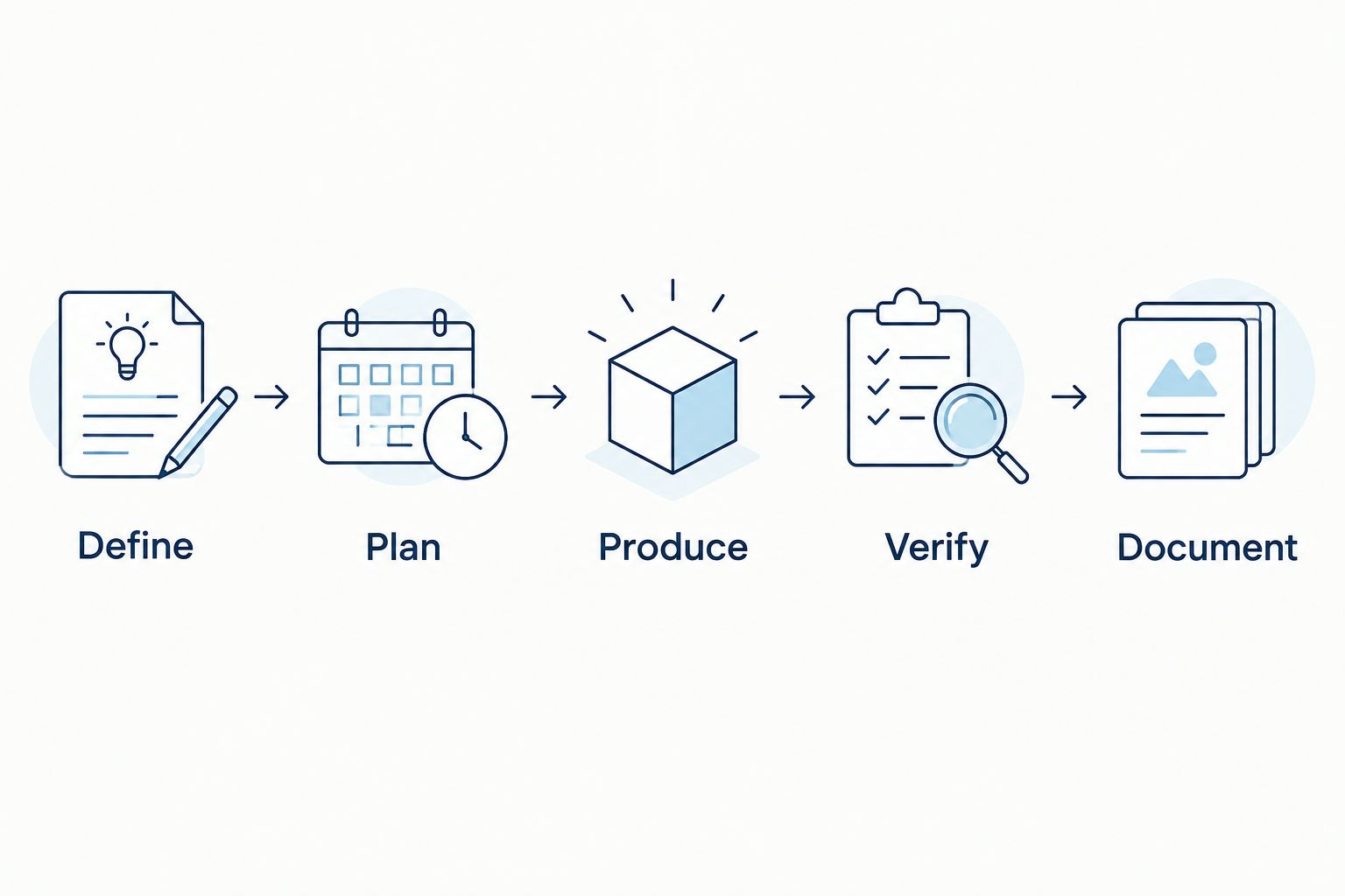 Five stages linking material identity, solvent planning, preparation, verification, and documentation.