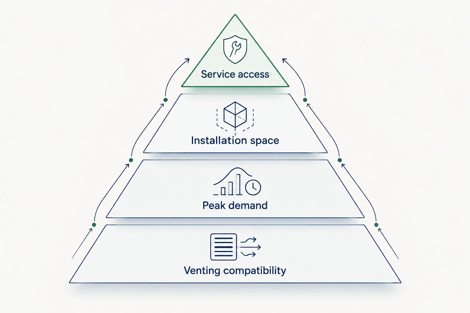 Priority pyramid showing venting compatibility, peak demand, installation space, and service access