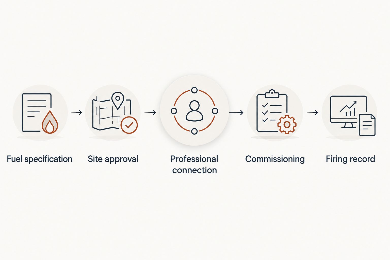 Sequence from fuel specification and site approval to professional connection, commissioning, and firing records