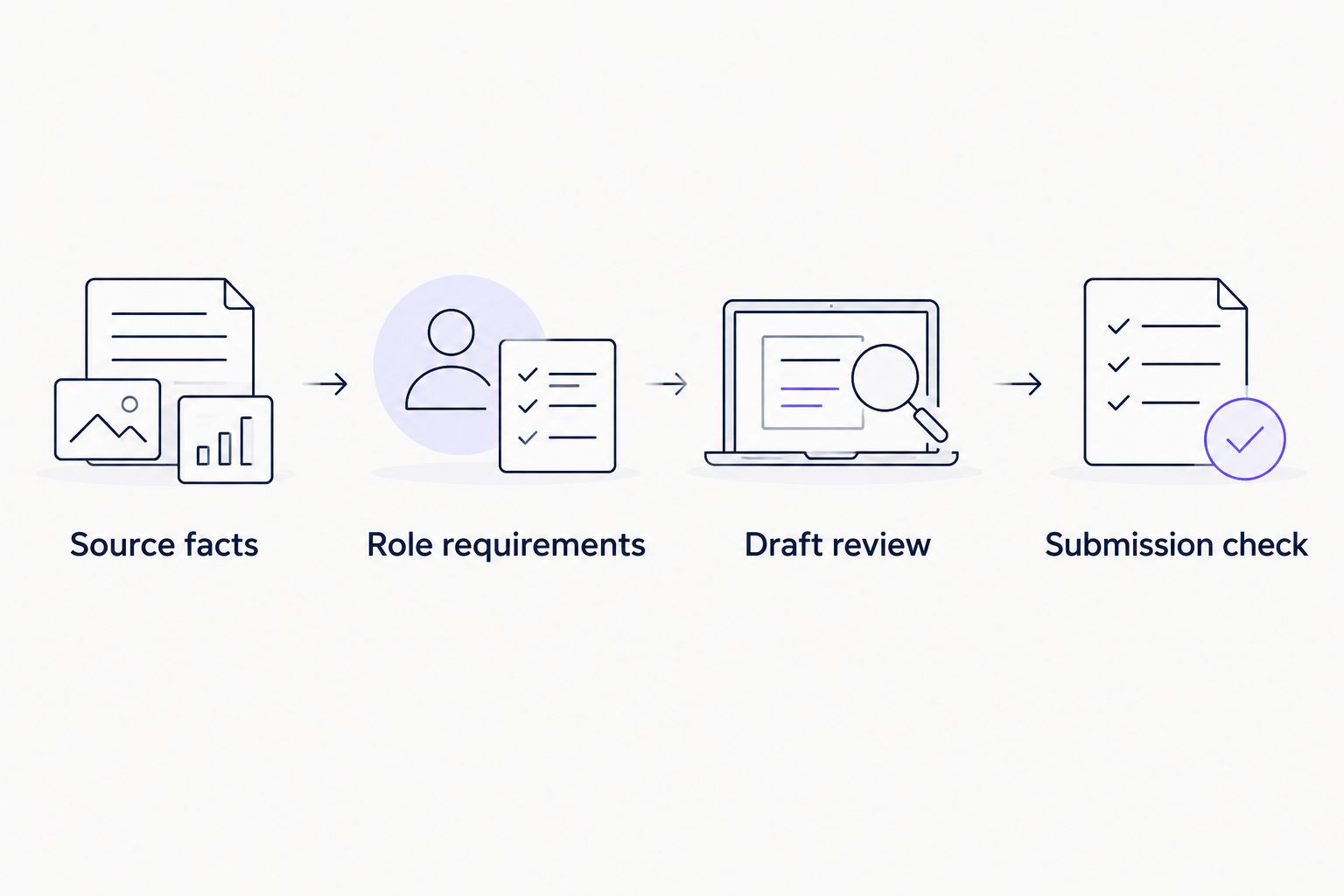 Application review sequence from source facts to the final submission check
