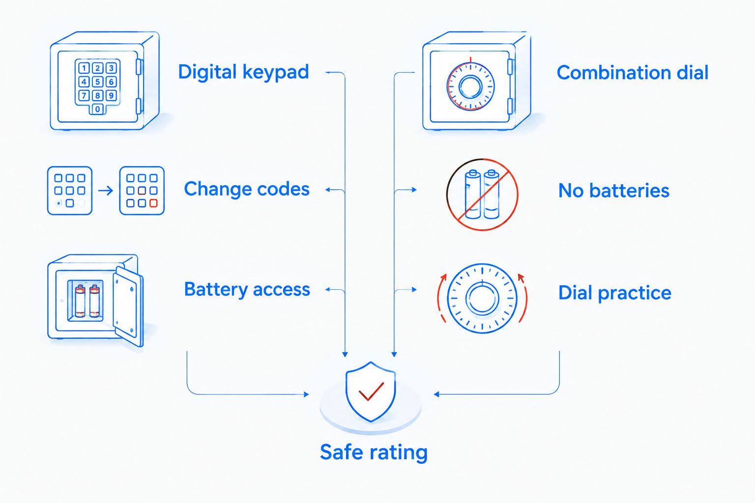 Digital keypad and combination dial compared against the shared need to check the safe rating