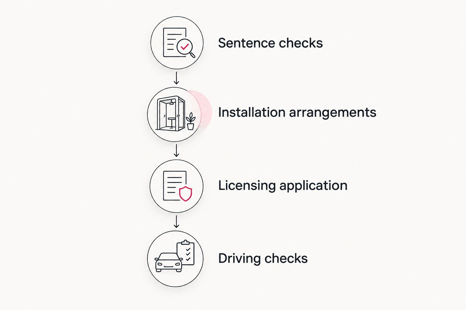 Four stages from sentence checks through installation and licensing to checks before driving.