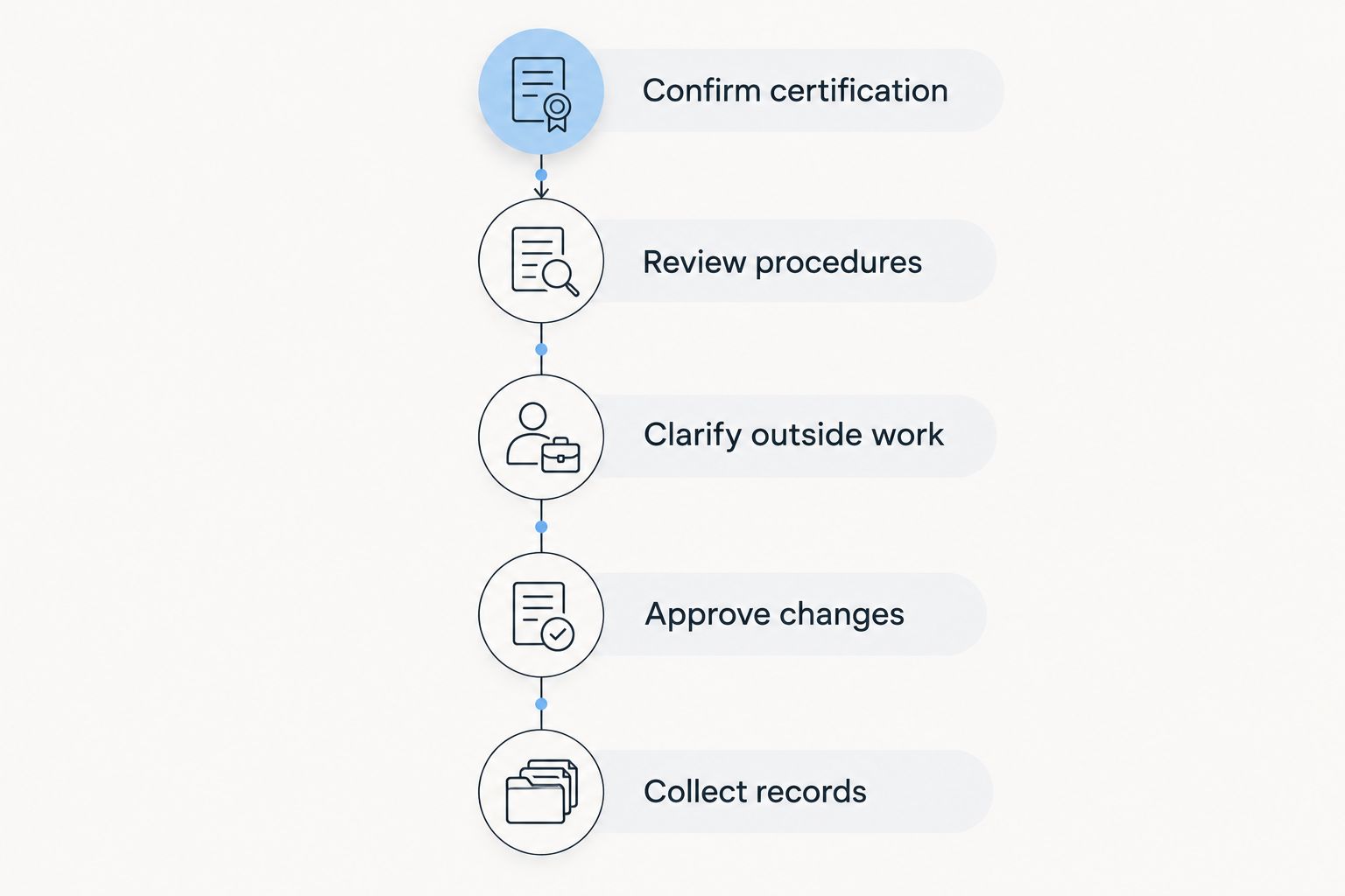 Five stages for checking a collision shop and documenting the repair