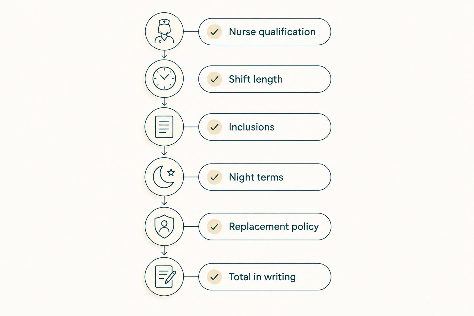 Six-point checklist for comparing home nursing quotes in the UAE