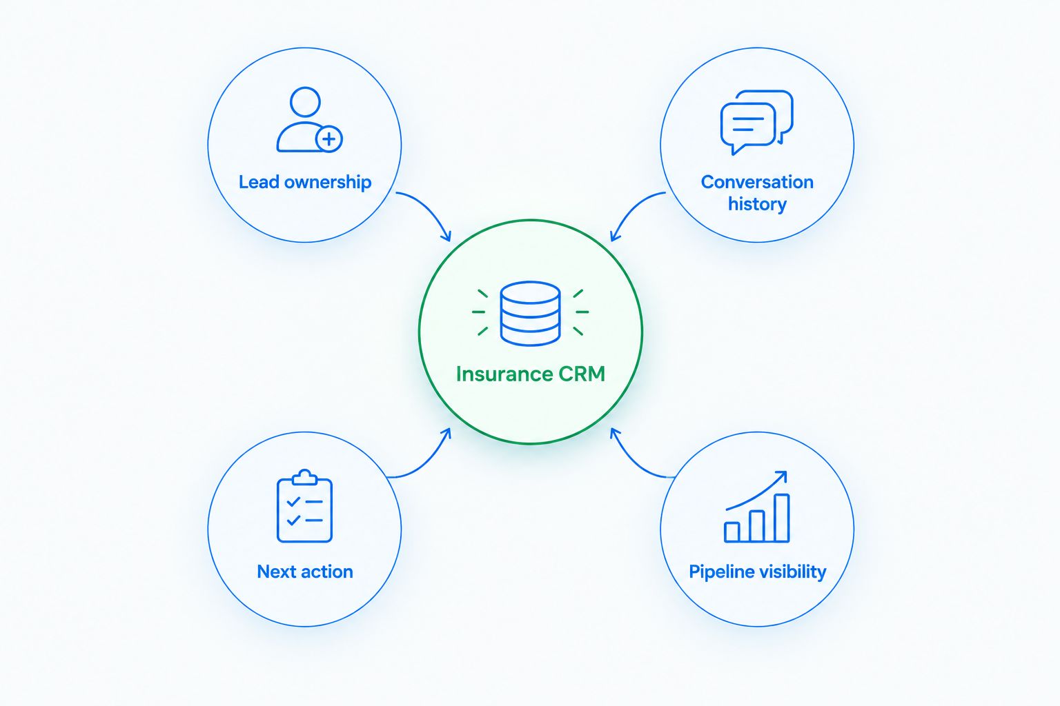 Insurance CRM connected to lead ownership, conversation history, next action, and pipeline visibility