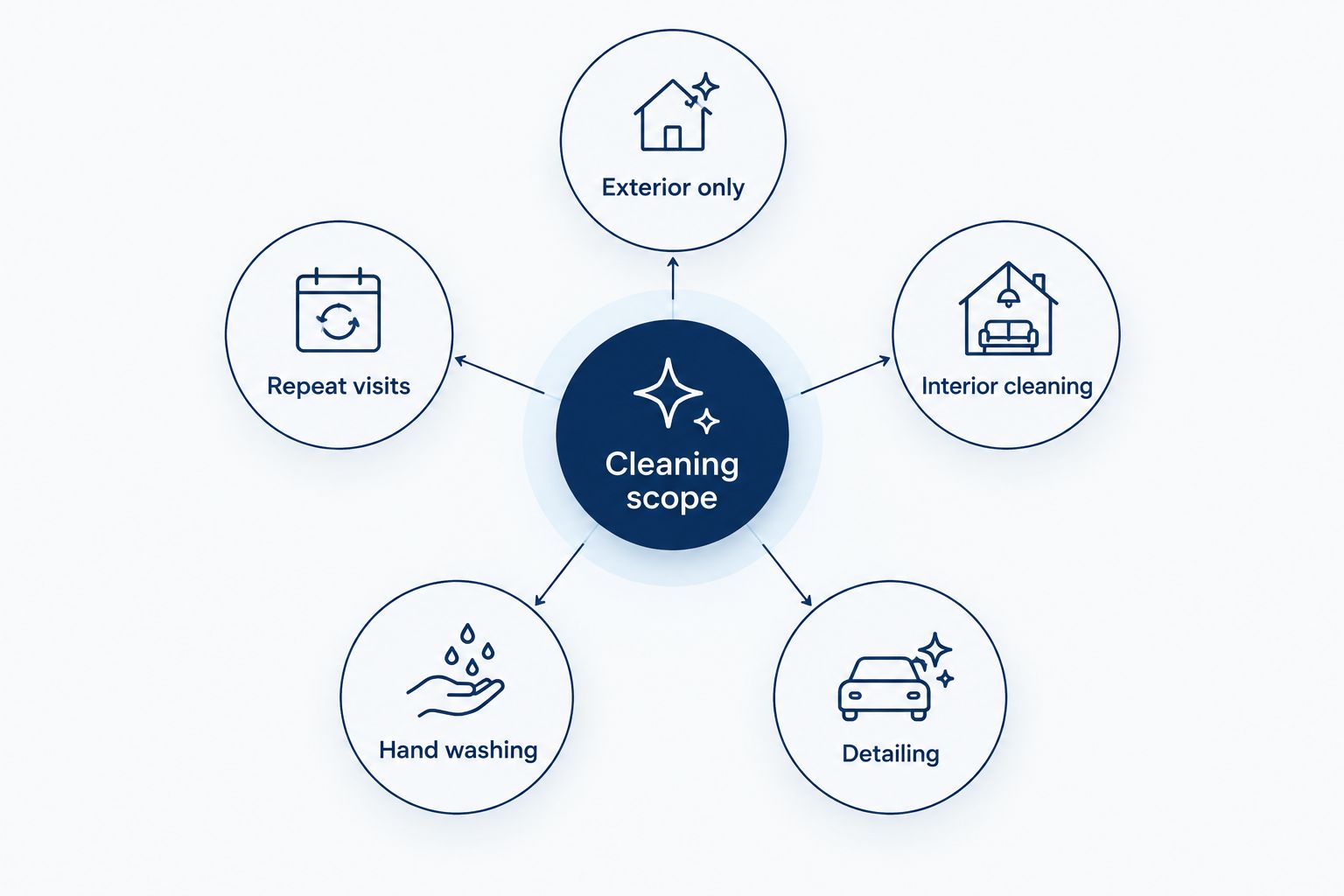 Cleaning-scope diagram connecting exterior care, repeat visits, interior cleaning, hand washing, and detailing.