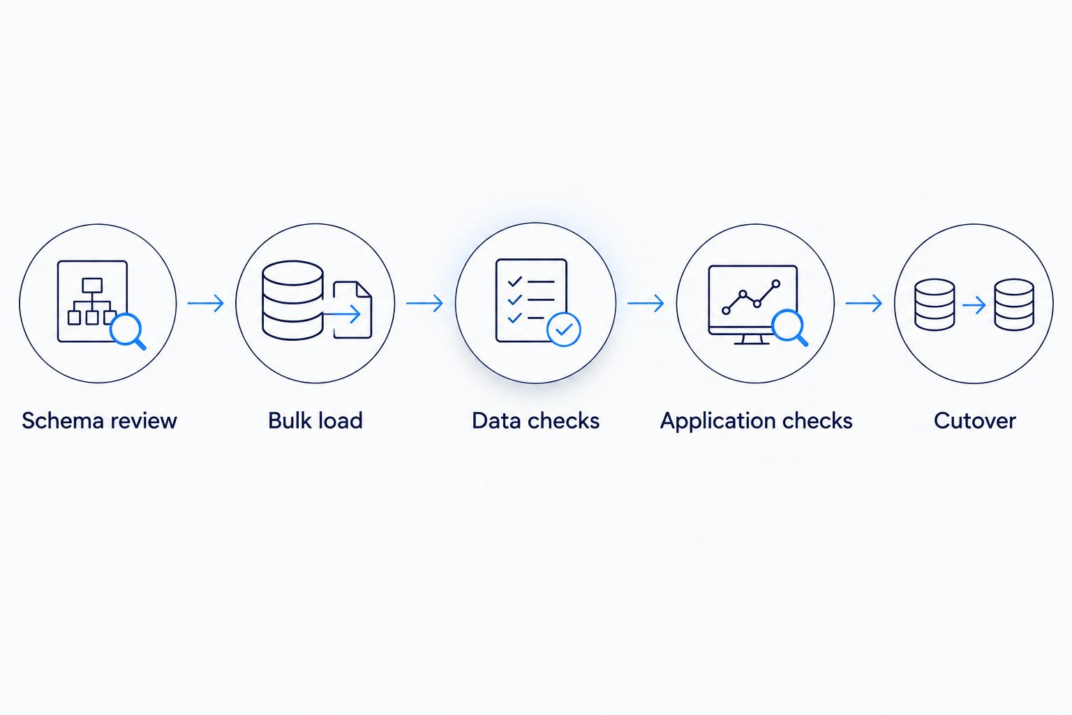 Migration gates from schema review through bulk loading, validation, application checks, and cutover