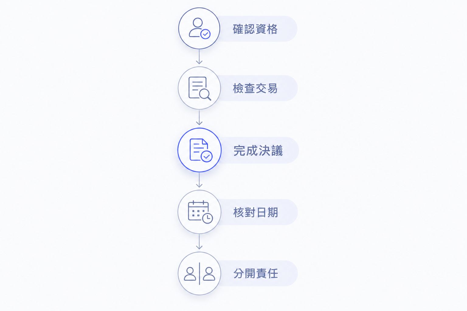 由確認公司資格至分開處理申報責任的休眠核對流程