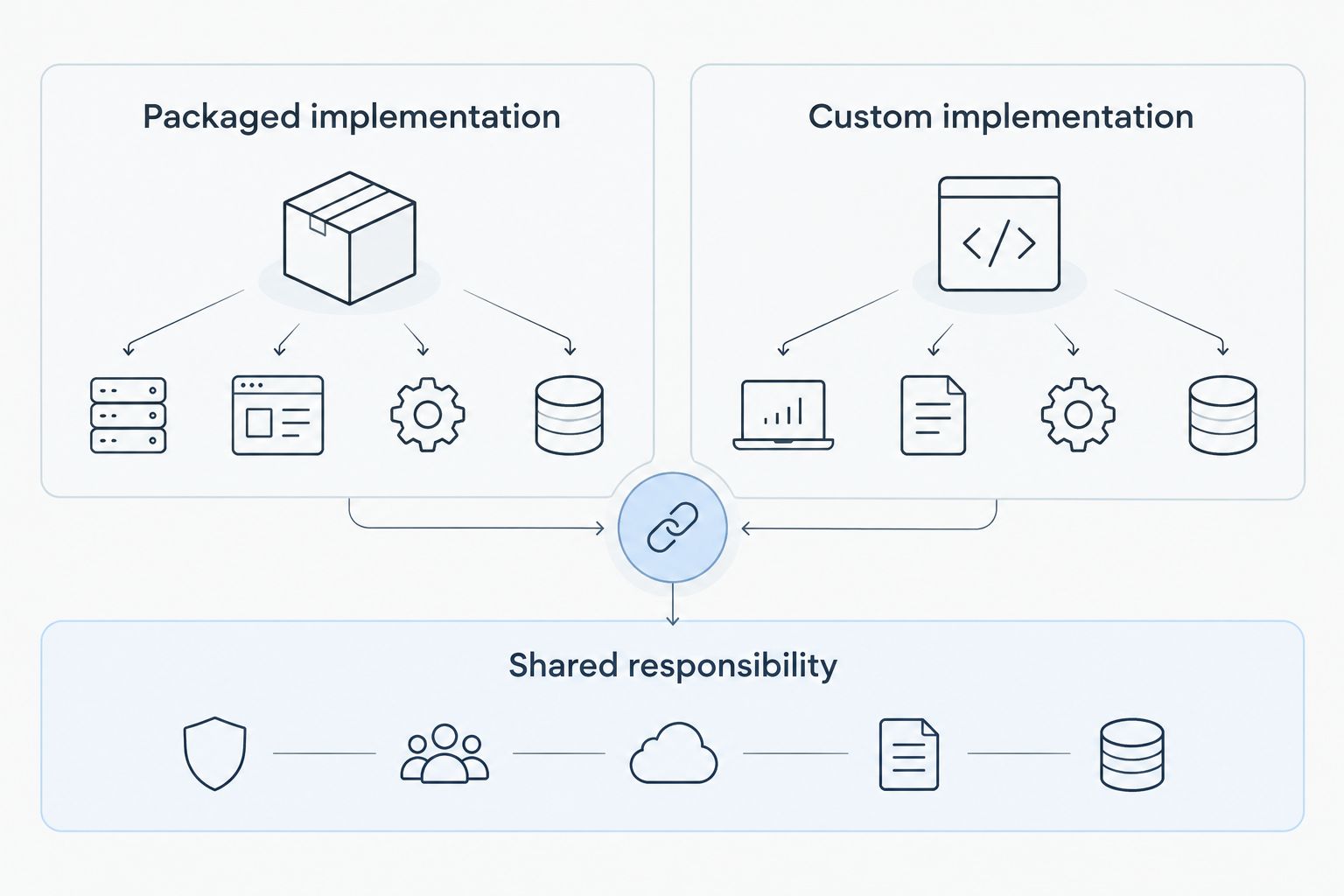 Packaged and custom implementation paths share responsibility for application testing.