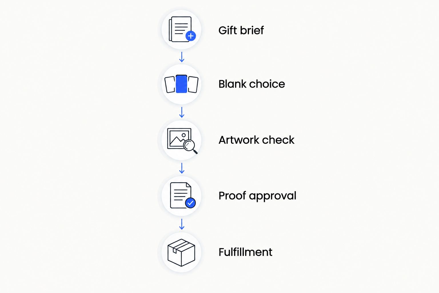 Gift ordering sequence from the brief and blank choice through proof approval and fulfillment