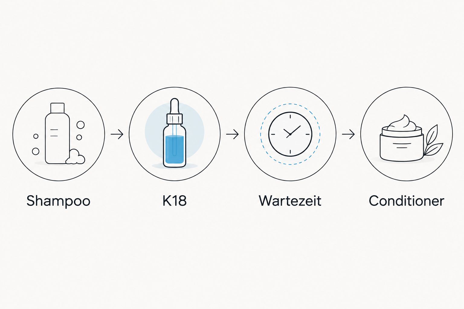Abfolge aus Shampoo, K18, Wartezeit und Conditioner bei einer Haarwäsche