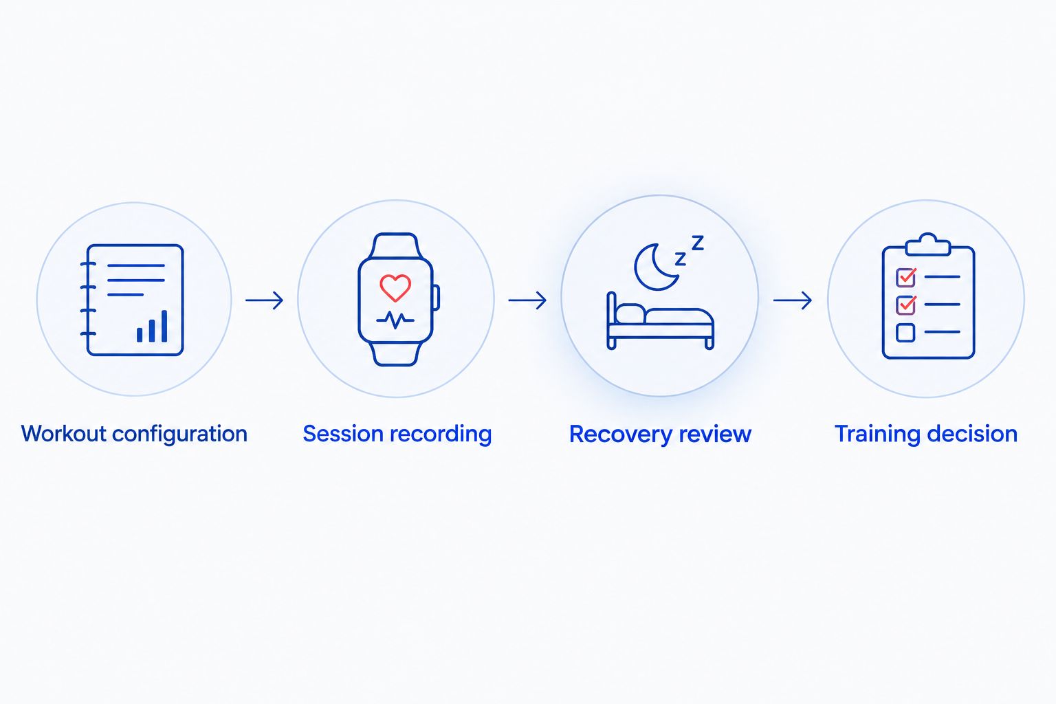 Workflow from preparing a bench workout to recording it, reviewing Recovery, and choosing the next session
