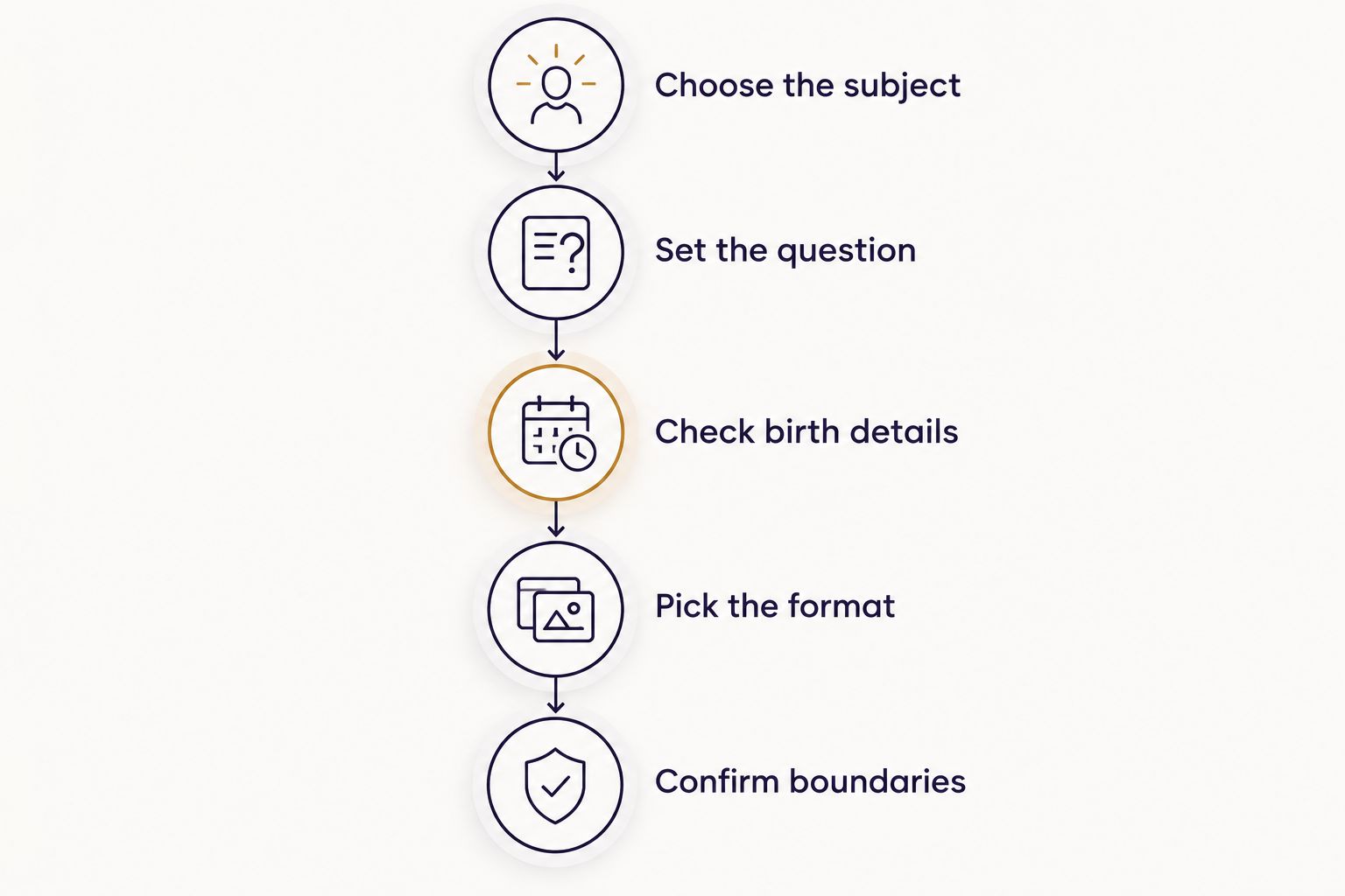 Five steps for choosing a reading, from selecting the subject to confirming interpretive boundaries.