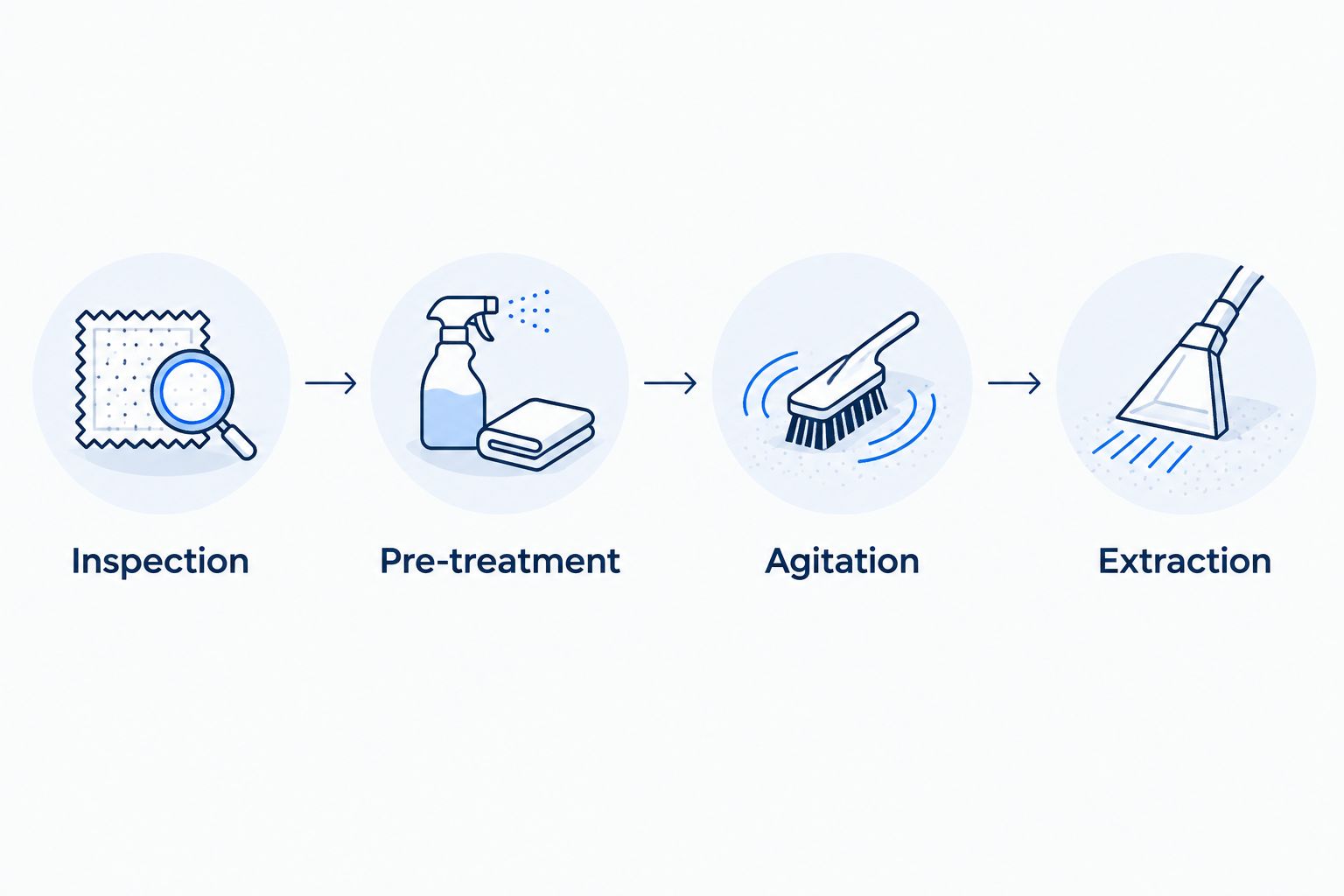 Inspection, pre-treatment, agitation and extraction shown as a cleaning sequence