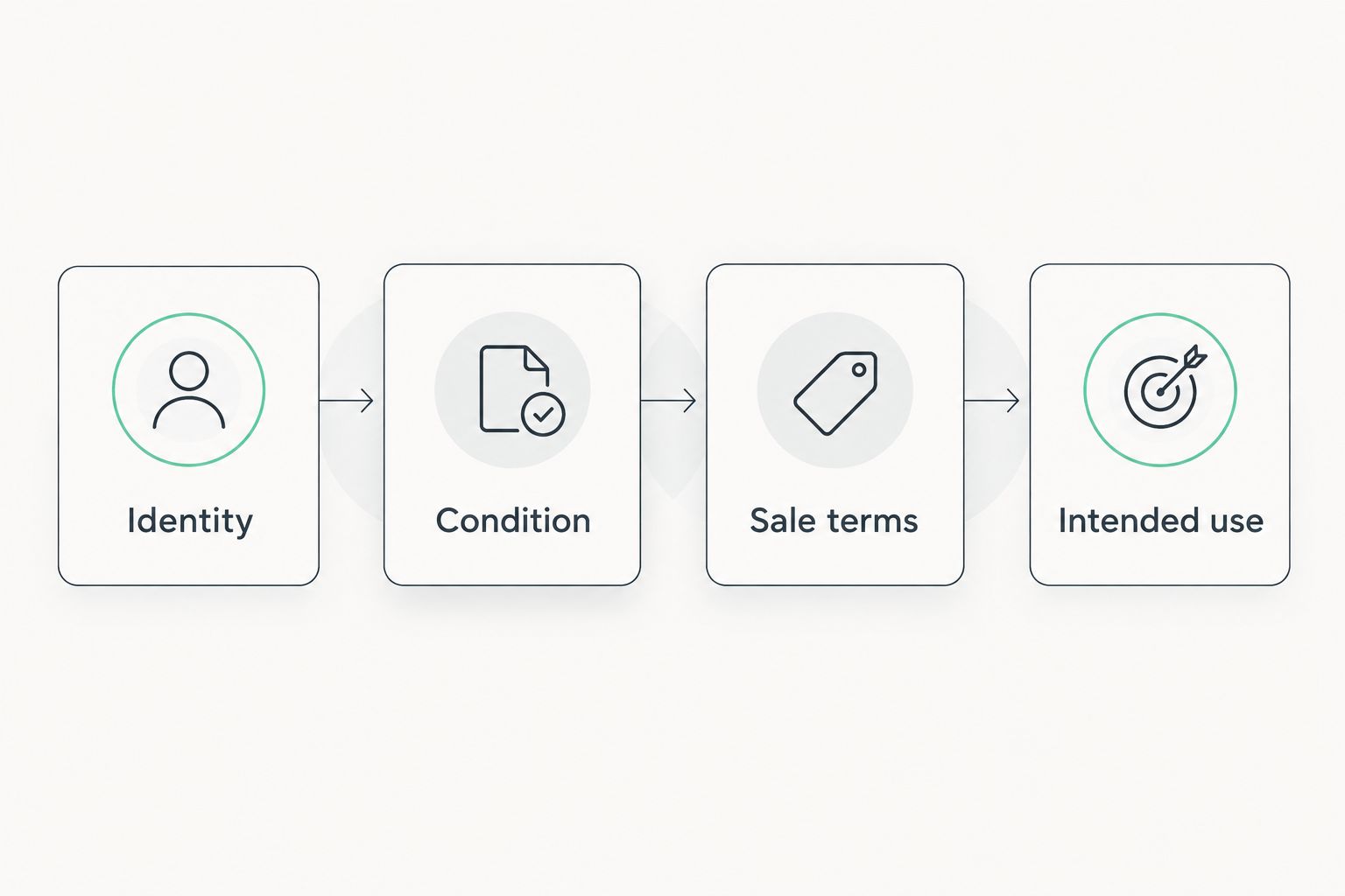 Four checks for an auction lot: identity, condition, sale terms, and intended use