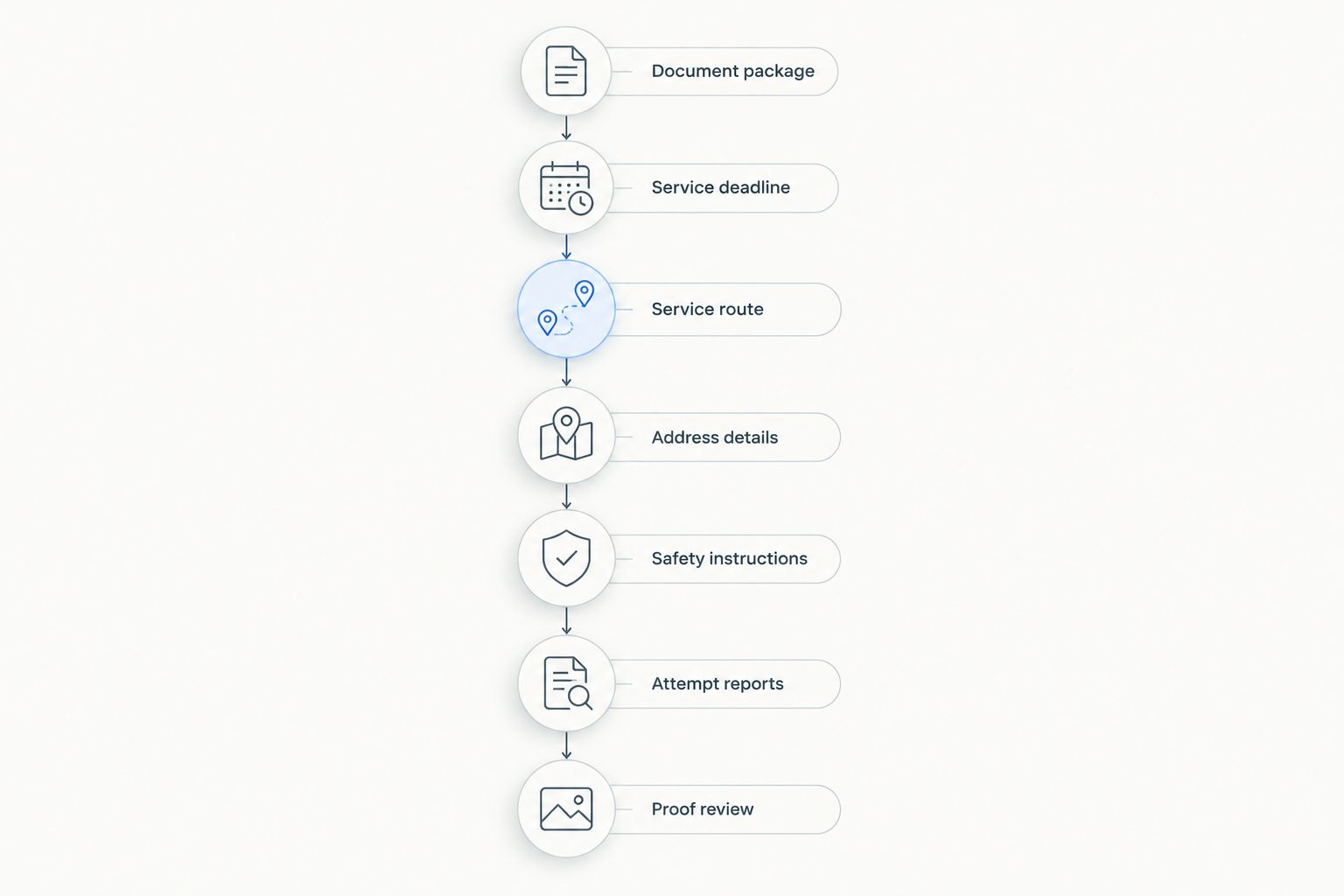 Service workflow from document preparation through proof review