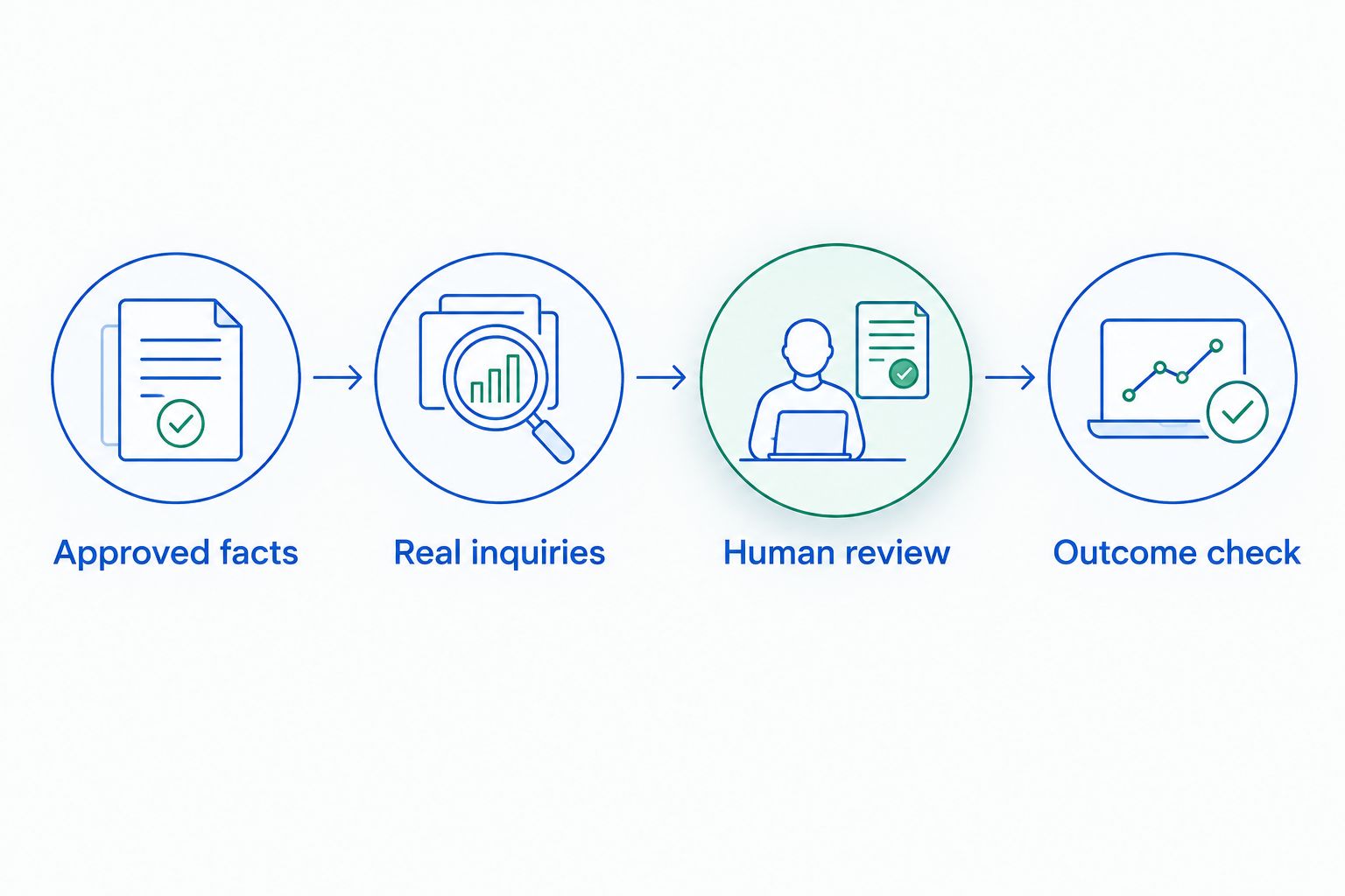 Evaluation sequence from approved facts through real inquiries, human review, and an outcome check.