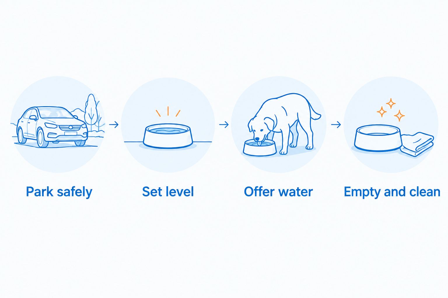 Four steps for a drinking stop: park safely, set level, offer water, then empty and clean.