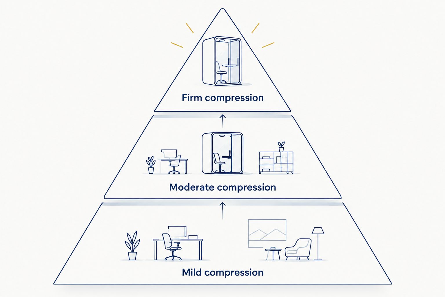 Pyramid showing mild, moderate, and firm compression sock categories