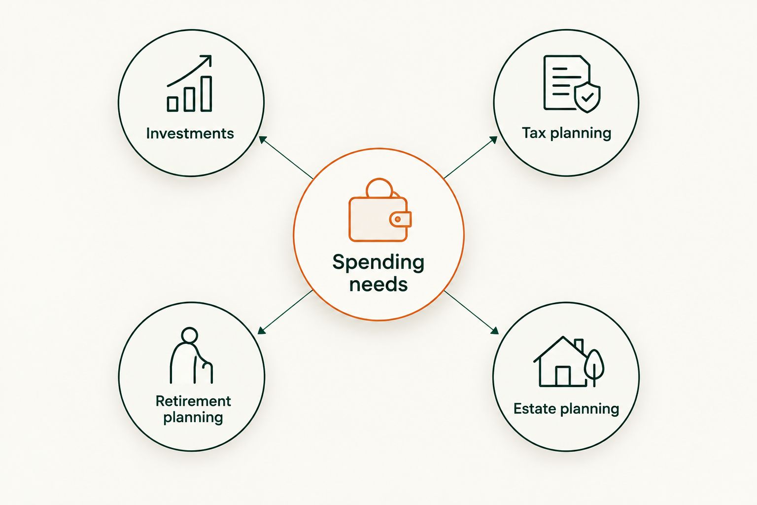 Household spending needs connected to investments, tax planning, retirement planning, and estate planning.