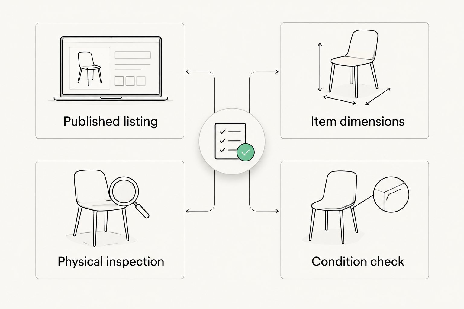 Comparison of details to check in a listing and during a physical inspection