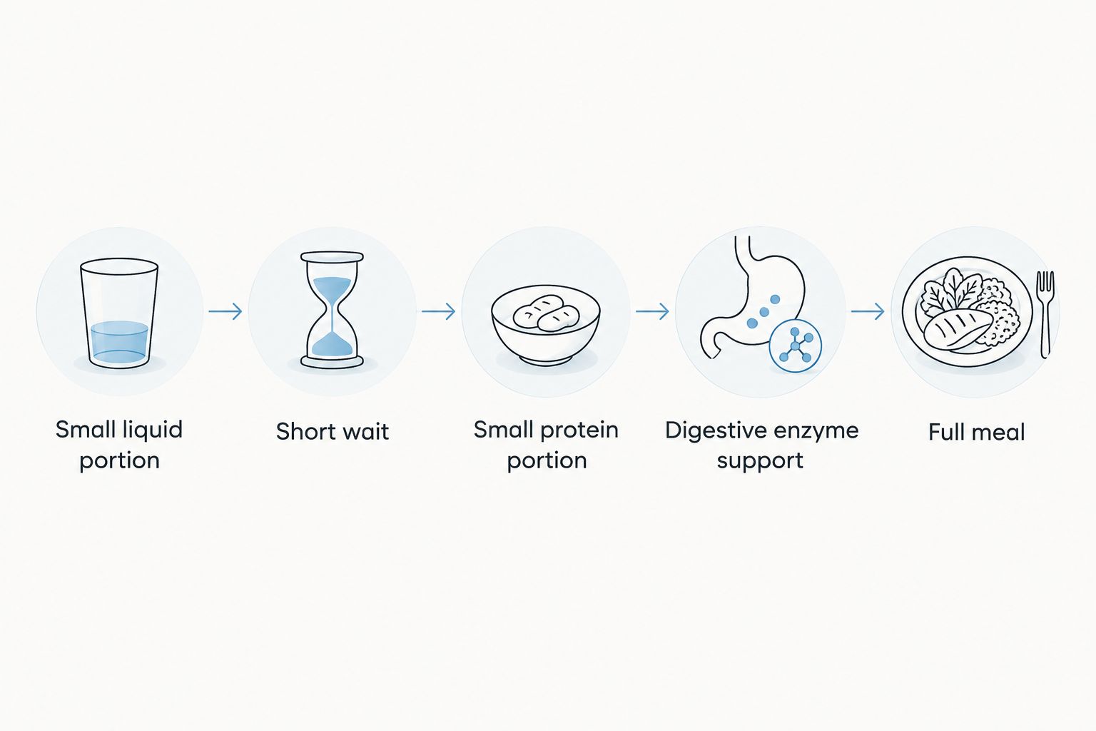 Five-step diagram for safely breaking an intermittent fast