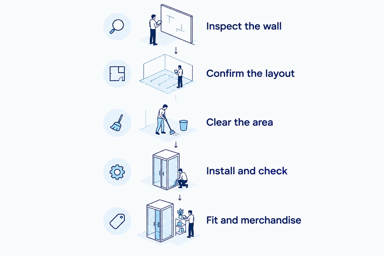 Five stages from inspecting the wall to fitting accessories and merchandising