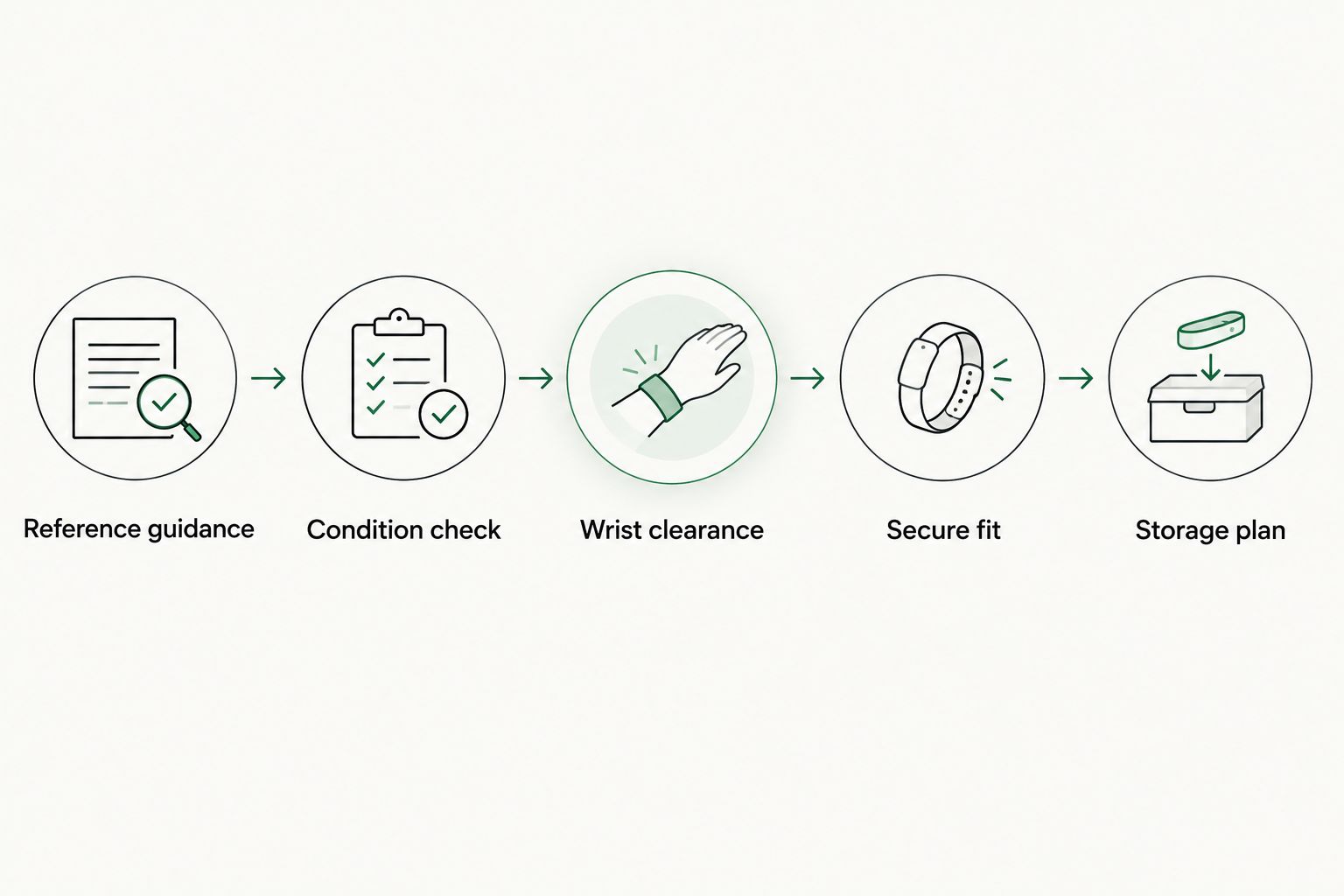 A sequence of checks covering reference guidance, condition, wrist clearance, fit and storage.
