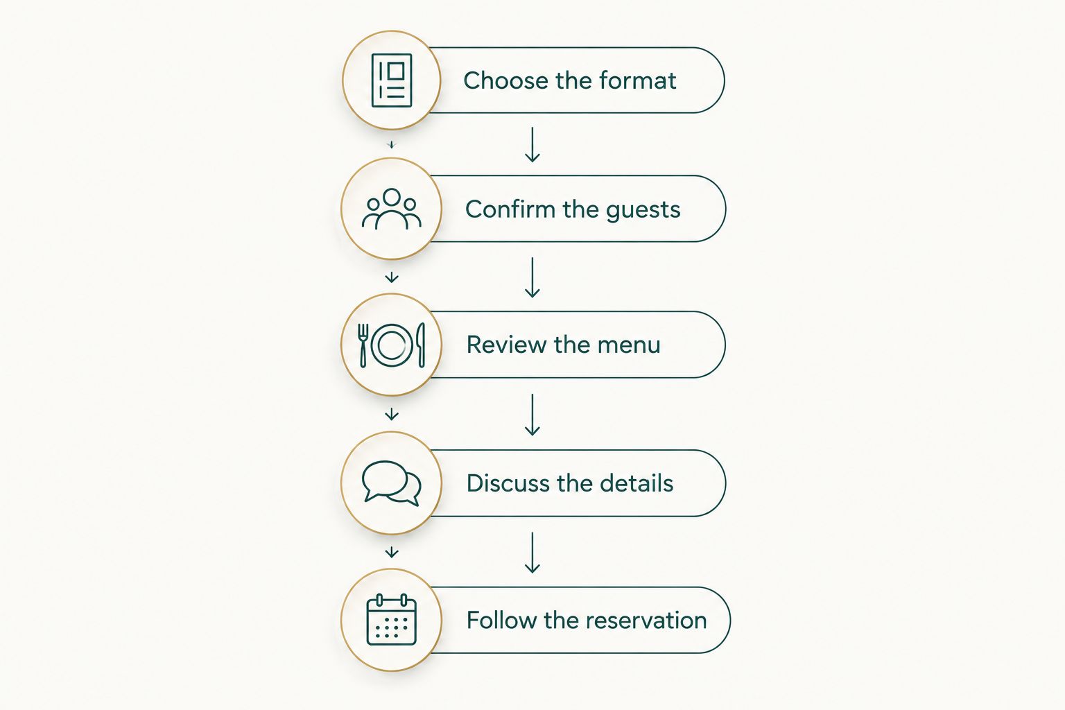 Planning sequence from choosing the meal format to following the reservation process