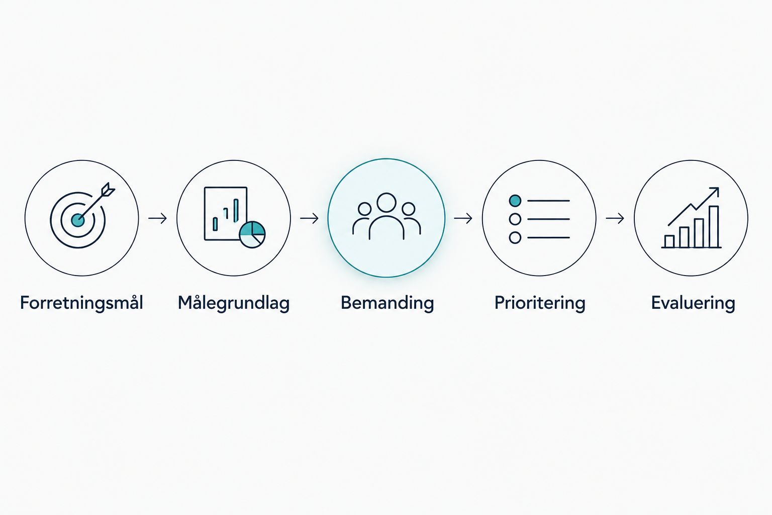 Proces til bureauvalg fra forretningsmål og målegrundlag til bemanding, prioritering og evaluering.