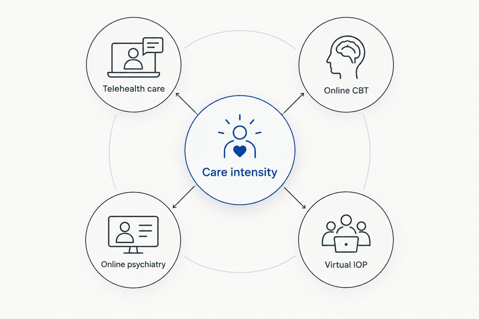 Four online anxiety care options arranged around care intensity