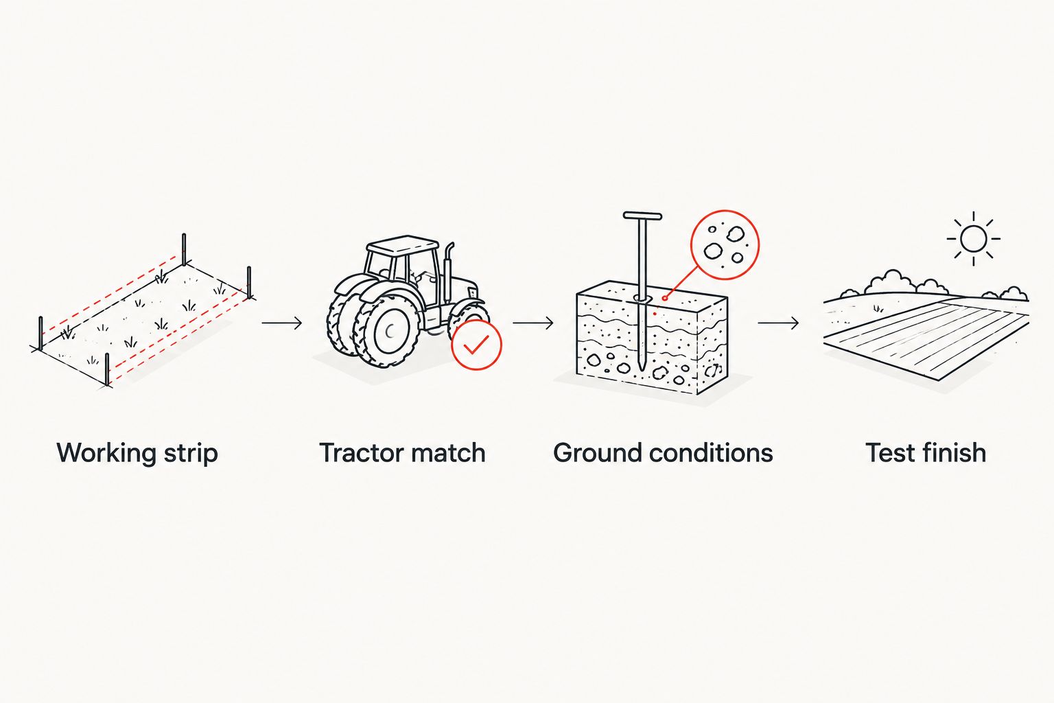 Four checks covering working strip, tractor compatibility, ground conditions and the trial finish