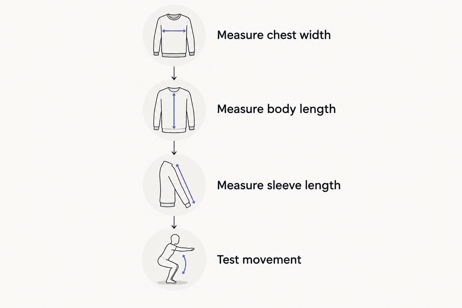 Four checks for hoodie sizing: chest width, body length, sleeve length, and movement.