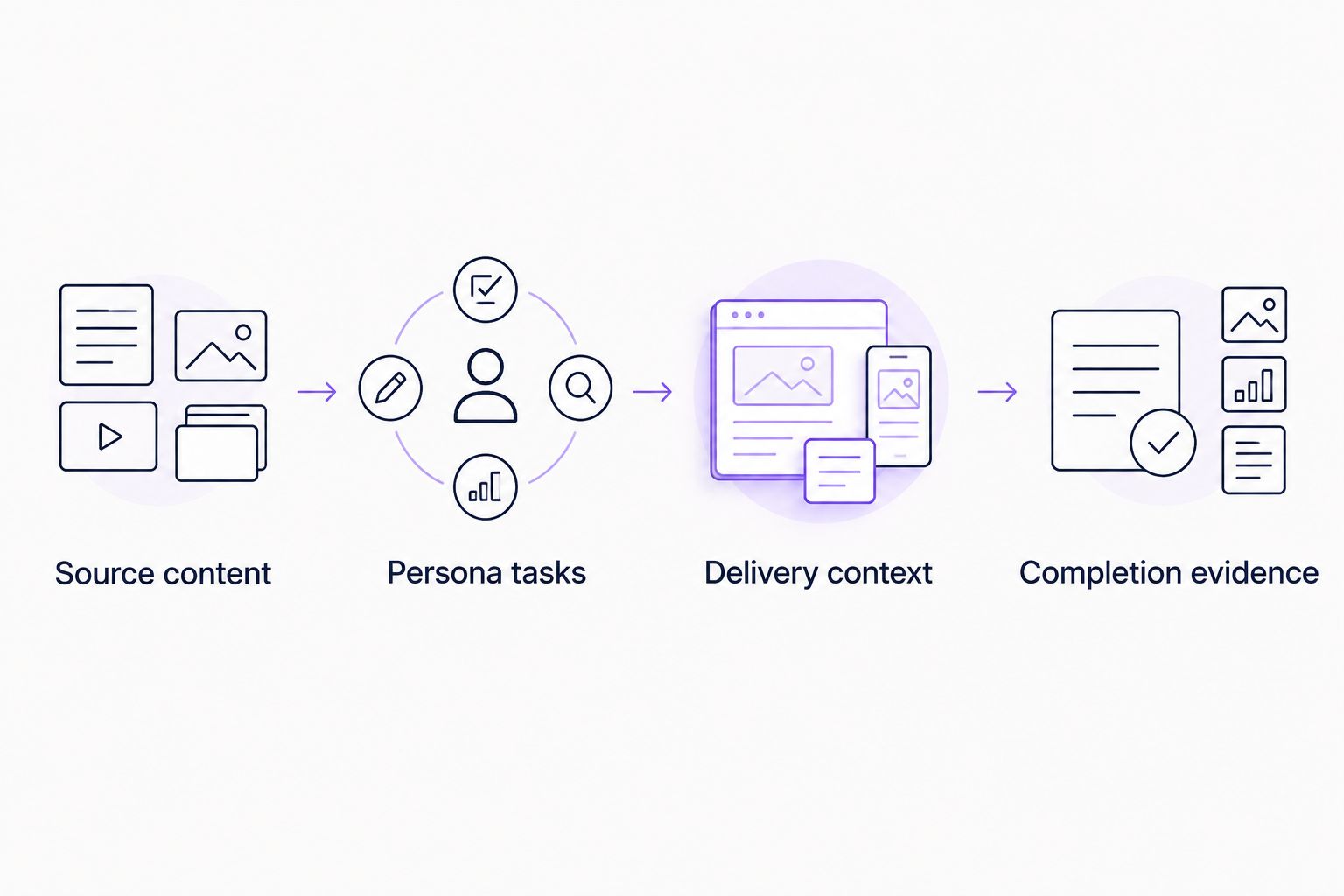 Four evaluation steps from source content to evidence of onboarding completion