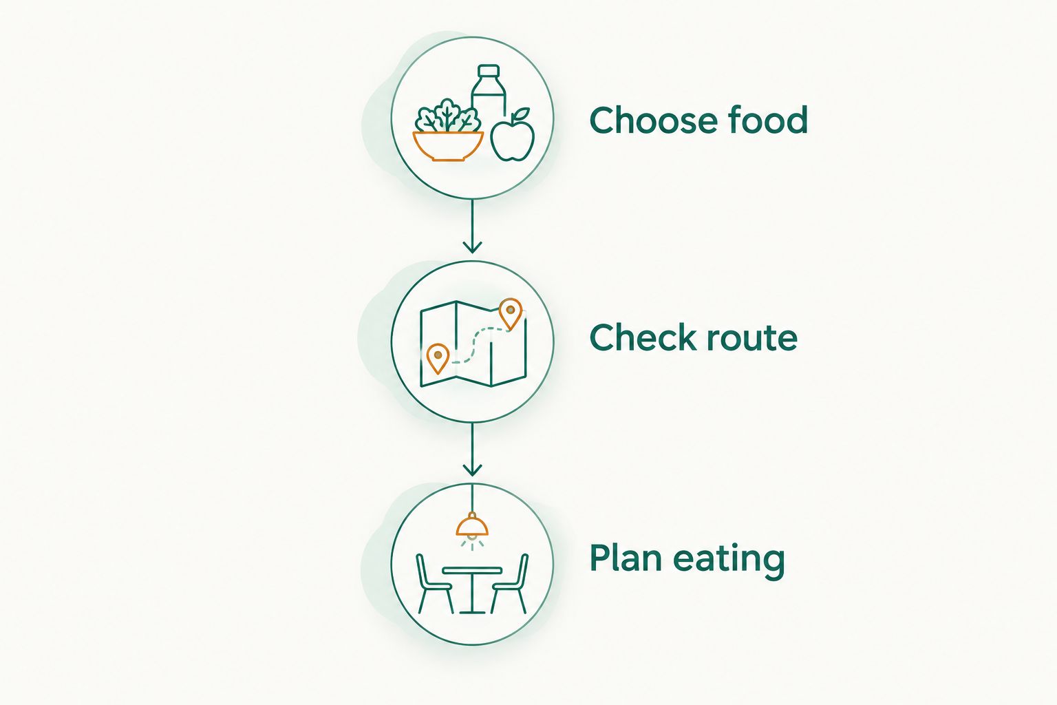 Three steps for choosing downtown takeout: choose food, check route, and plan eating.