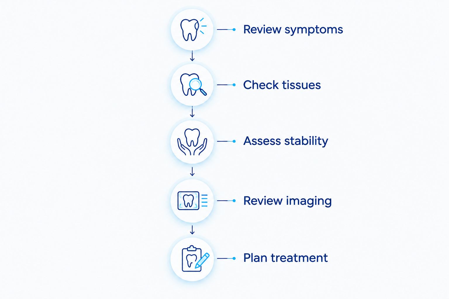 Five stages of an implant examination, from reviewing symptoms to planning treatment