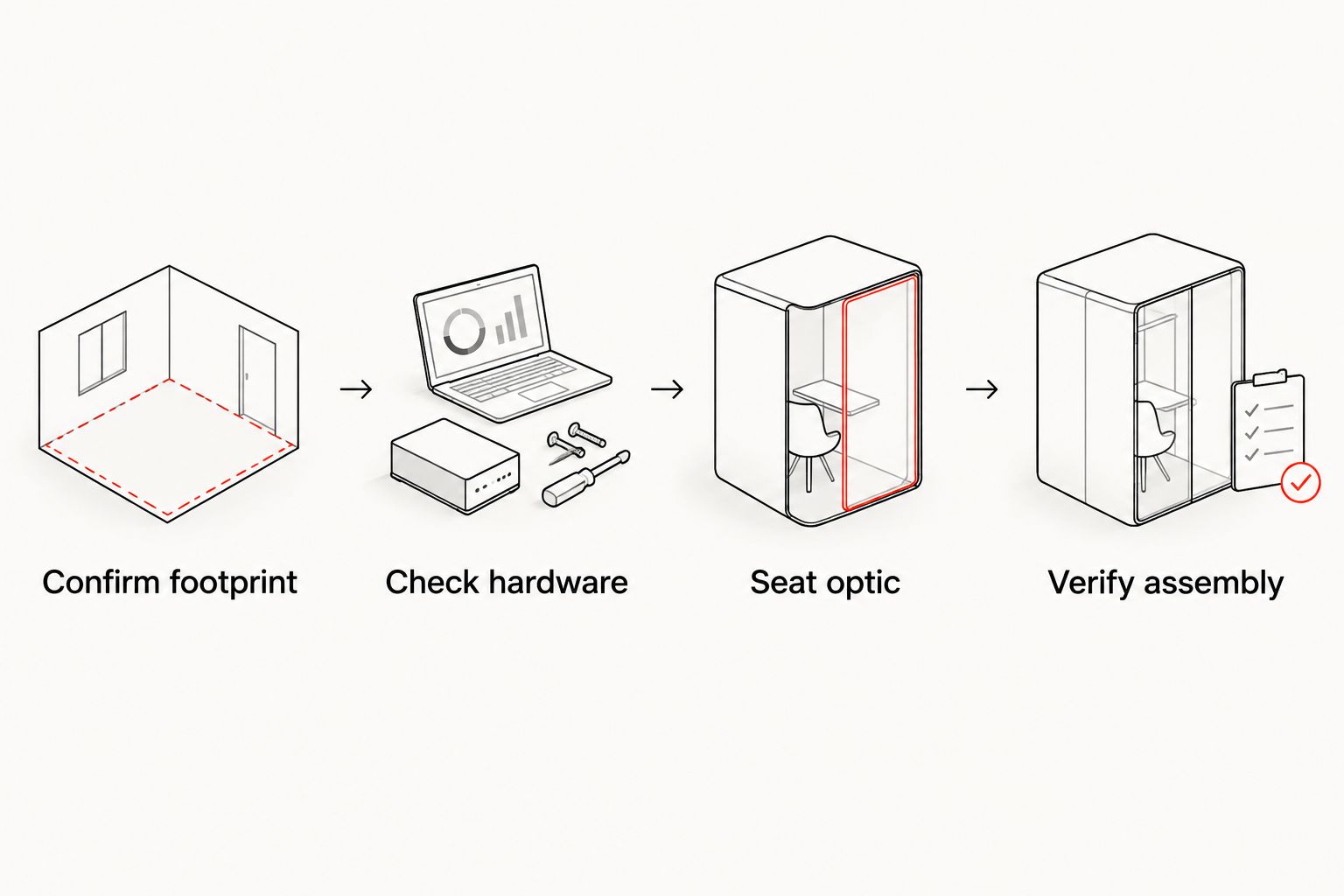 Mounting sequence from footprint confirmation through hardware checks, optic seating and assembly verification